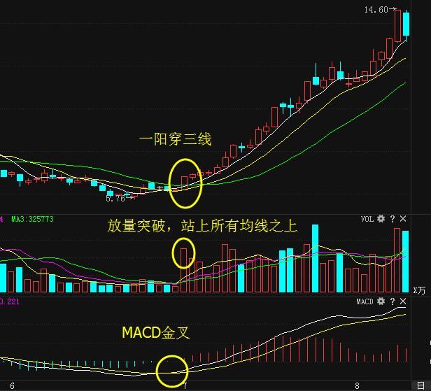 一旦出现“一阳穿三线”形态，坚决满仓，即将捕捉直线拉升大牛股