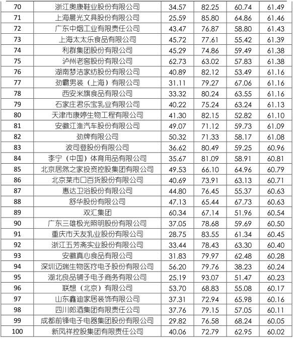 中国企业品牌媒体影响力百强榜公布 快看你家乡的企业上榜了吗？