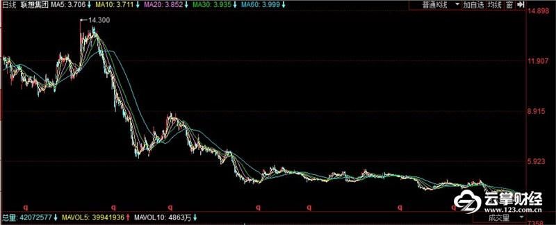 联想危机爆发！业绩差，股价5年下跌56%，下月将被踢出恒指成分股