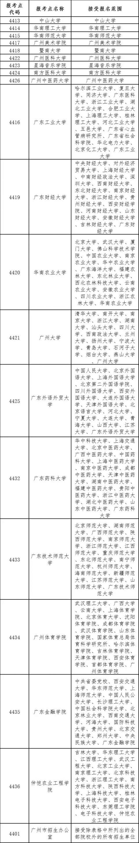 广东2020研究生报考人数