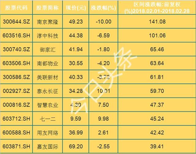 2月十大金股，最高的涨幅超140%，老股民：它们都一个共同特征！