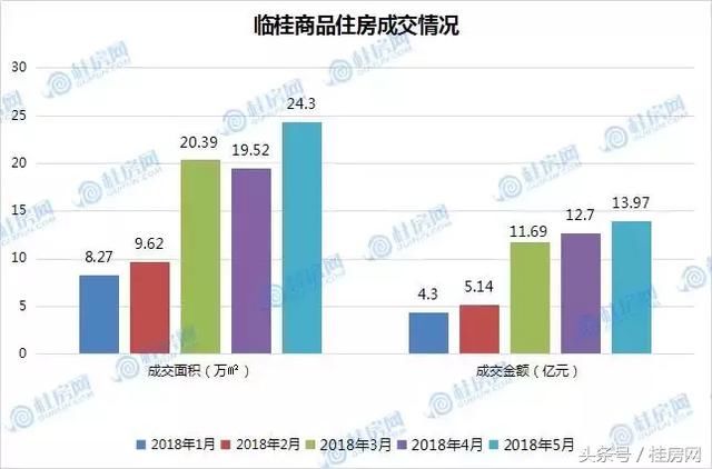 5月临桂商品房供应3100套 成交25.58万