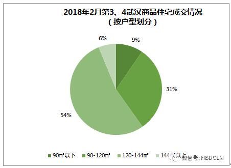 春节两周武汉楼市成交仅1319套 120以上户型占比六成