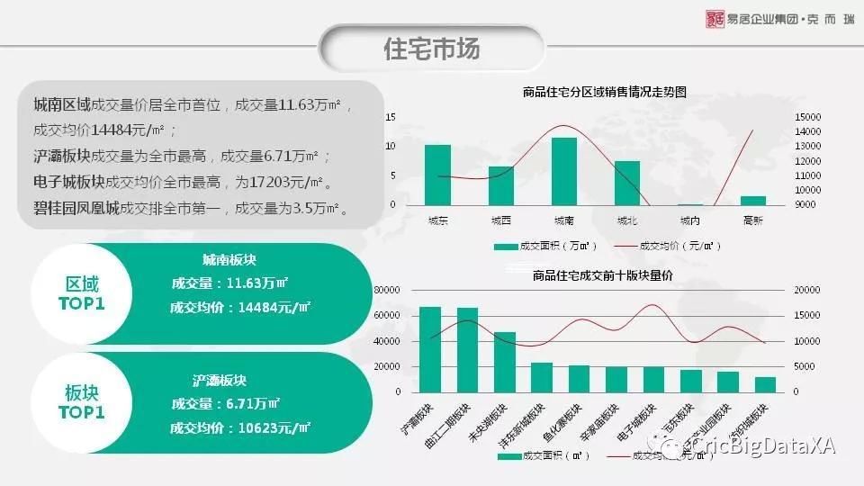 一周看点|西安住宅均价12180元\/ 环涨3.4% 量价持续高位运行