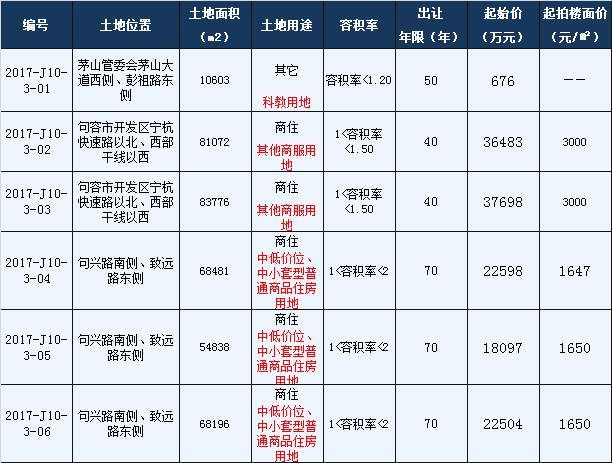 都市圈开挂!土拍再掀狂潮，宁镇扬城际环评公示曝光...