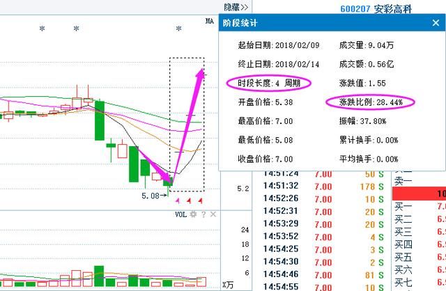 股票万一出现“尾盘买入”试盘形态，必是大牛股，成功率百分百！