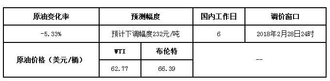 油价调整最新消息：原油下跌5.33%！预计28日汽油价格下跌232元