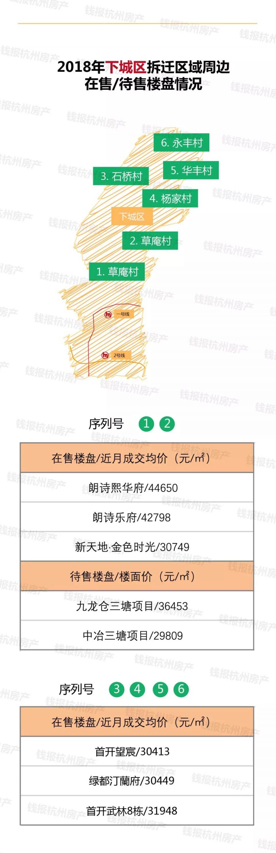 2018年杭州要征迁四万户!钱报奉上最全拆迁村周边新房价格，速存