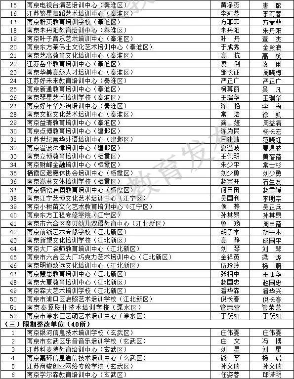 一年一度的南京市民办学校视导评估(年检)结果