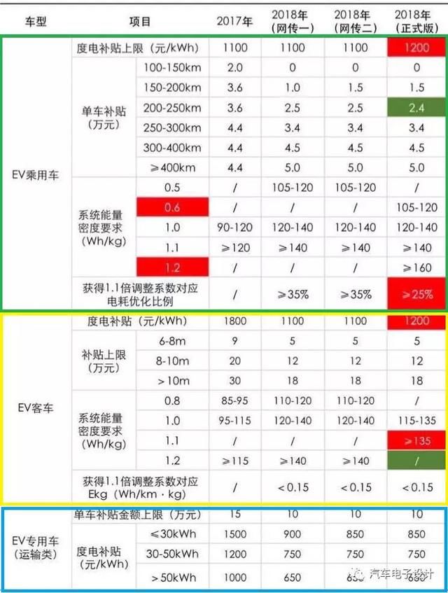 如何看待2018年新能源汽车补贴政策的影响？