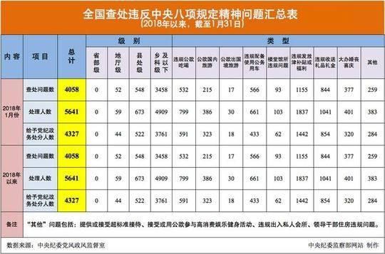 中纪委：1月全国共查处违反中央八项规定精神问题4058起