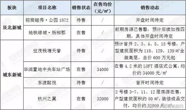 地价3万+，二手房价4万+，城东艮北新房缺货，哪些新盘即将加入摇