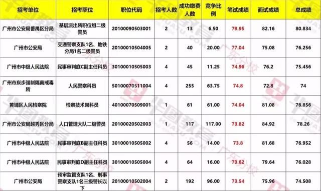 职位分析：往年广东省考(广州)职位报考人数及入面分数