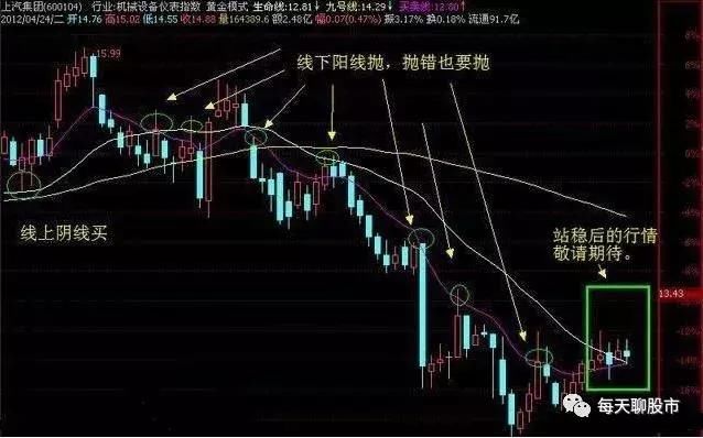 股市唯一永不叛民的铁律：线上阴线买，线下阳线抛！