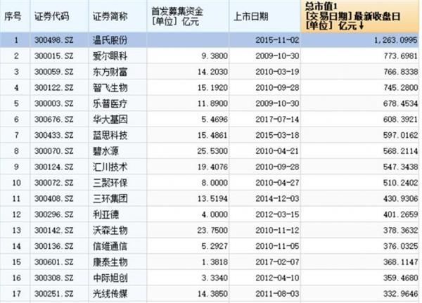 宁德时代拟发行不超2.17亿股 募资、市值将破创业板记录