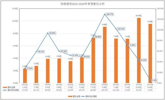 信维通信高成长时代终结