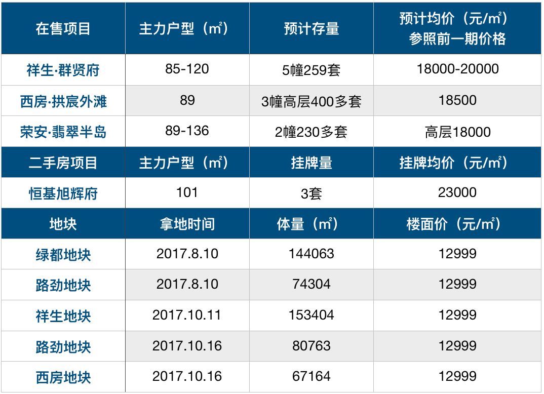 单价2万内，下半年刚需买哪里?我们列了4.6万套的最牛清单 | 层楼