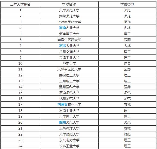 全国各省市最好的二本院校排名，预计填报二本的家长及学生注意!