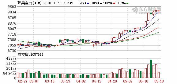 苹果主力合约创上市来新高 橡胶“惨败”创近两年新低