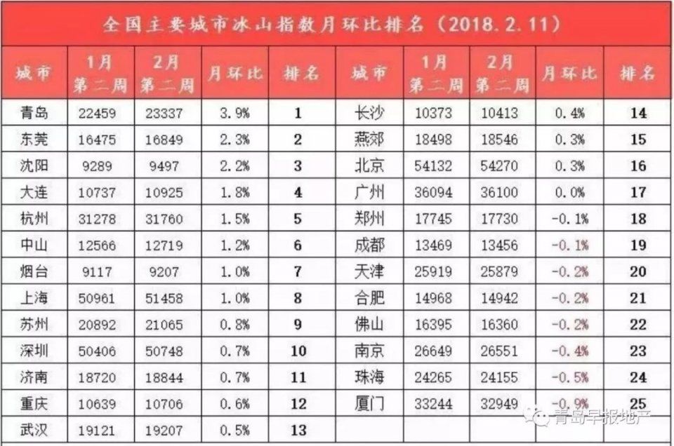 青岛的房价是否有泡沫?这篇深度文章给出了明确答案