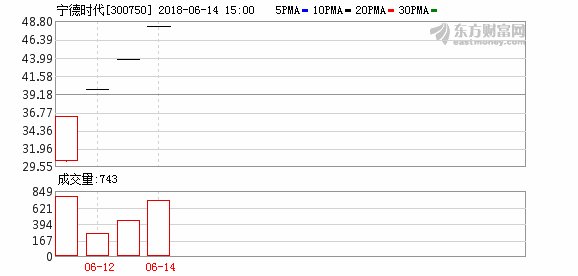 宁德时代募资金额缩减过半 产业竞争促其加快业务布局