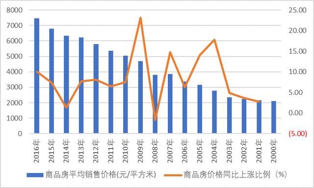 整天耳边都是房价在涨，你了解过全国房价是怎么涨吗？