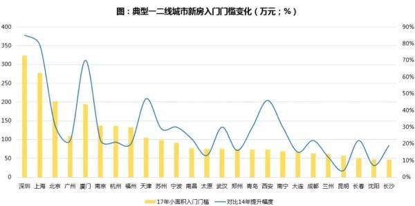 保利2017地产白皮书：“史上最严调控年”并非拐点