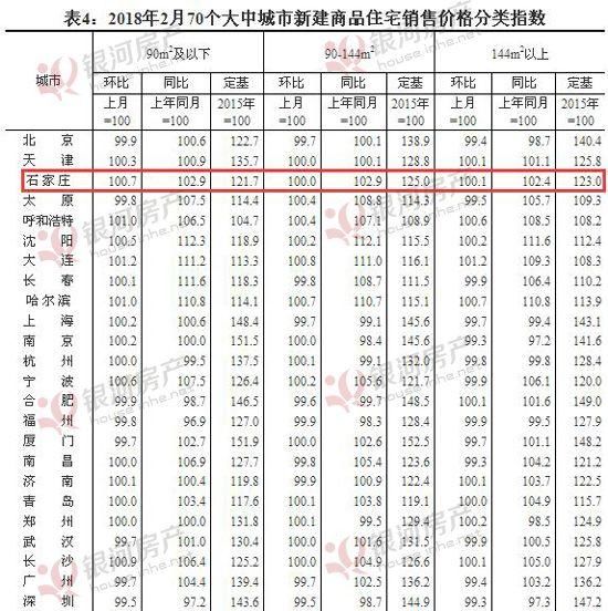 2月石家庄新房房价环比微涨 二手房价上涨0.2%