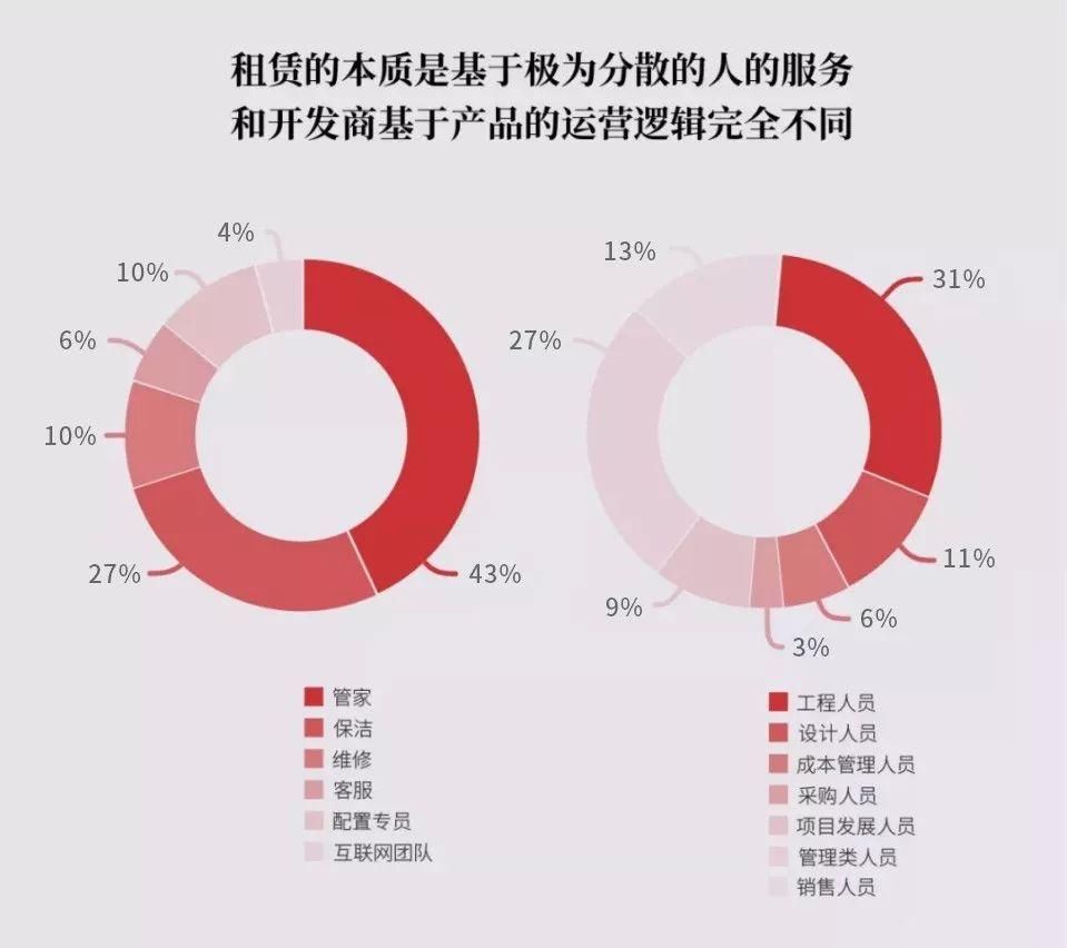 A轮融资40亿，托管50万间房，长租公寓首个千亿巨头会是它吗?