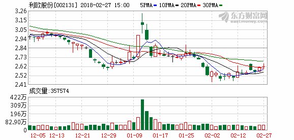 利欧股份发布业绩快报 市场人士持乐观态度
