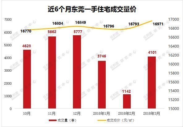 东莞3月供应略紧，新房二手房成交量逐渐回升