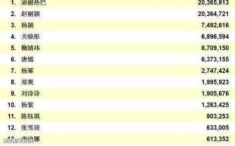 娱乐圈女星人气排行榜,有你喜爱的女星吗