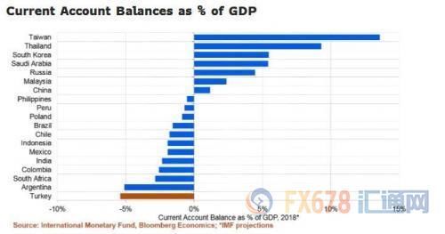 继阿根廷土耳其之后，下一个“倒下的”新兴国家会是谁?