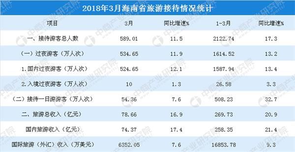 2018年3月海南省旅游数据分析:旅游收入同比增长20.9%