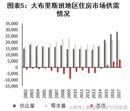 深度｜看好布里斯班公寓市场的八大理由！