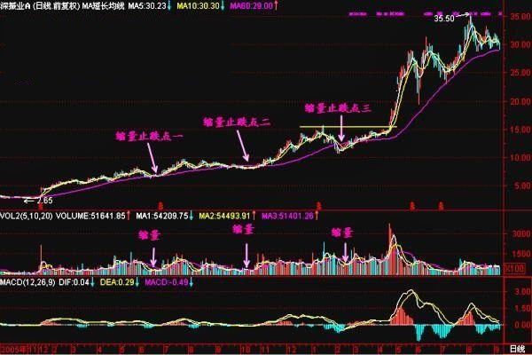 一位顶级操盘手肺腑独白：慧眼识别庄家出货还是洗盘，必须死记