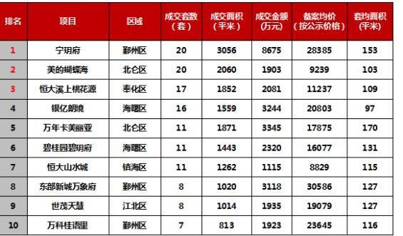 周报丨节后第一周成交略有回暖，镇海新城库存告急!