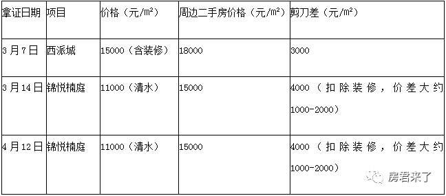 懵了!成都市场新房、二手房“剪刀差”已经为零?