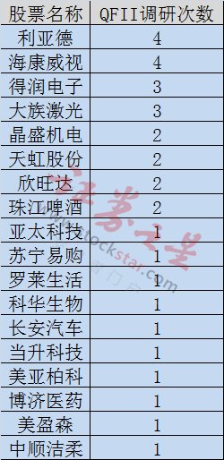 QFII最新调研动向曝光 这些股有望获外资青睐