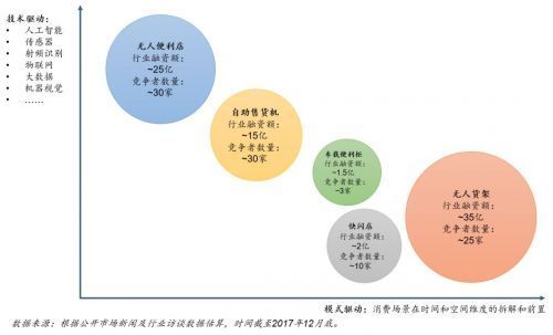 新零售2.0时代的三个维度：增量vs存量、模式vs技术、AT巨头vs初