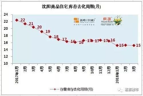 沈阳的房子到底是不够卖还是有的剩?