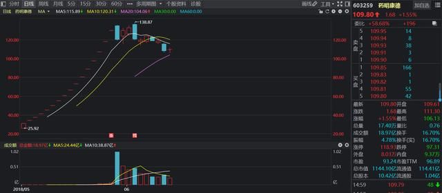 药明康德：开板后已跌近20%，还有多少下跌空间？