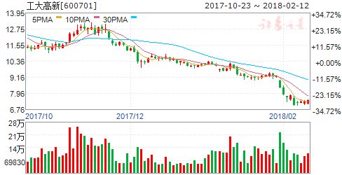 工大高新控股股东拟增持5000万元-1亿元