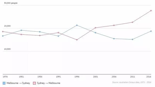 移民持续流入，本地人口持续流失，悉尼逐渐成为移民主导的城市！