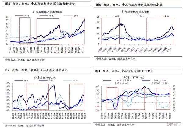 消费白马股何时有绝对收益或相对收益?