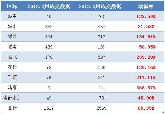 最新，3月昆山楼市成交榜单出炉!房价还要涨?不可能!