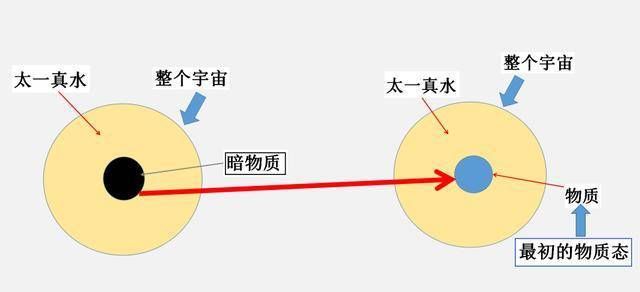 宇宙中的暗物质，转化成天体星团等基础物质的过程