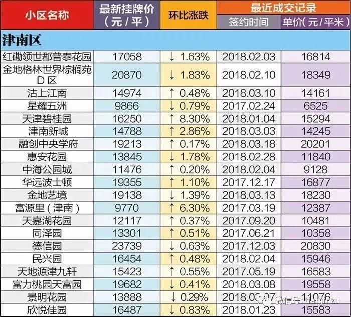 4月又跌了?天津16个区360个小区最新房价曝光