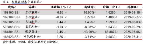 权益ETP反弹 分级A维持强势