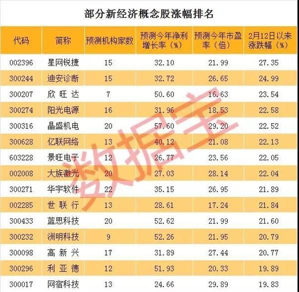 新经济概念大热 低市盈率高增长的新经济概念龙头股奉上